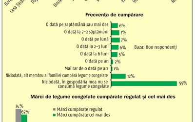 Legumele congelate nu sunt un produs din cosul zilnic 