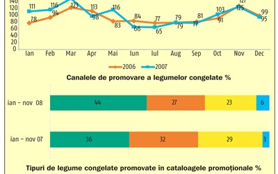 Prezenta activa a legumelor congelate, in cataloagele promotionale 