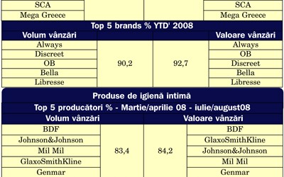 Produse de igiena feminina