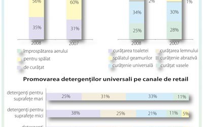 Produsele de curatat in cataloagele promotionale