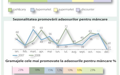 Promovarea adaosurilor pentru mancare in cataloagele promotionale