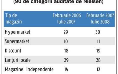 Retailul ungar in 2008. Privire de ansamblu