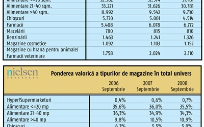 Romania asteapta un retail mai consolidat si mai profesionalizat
