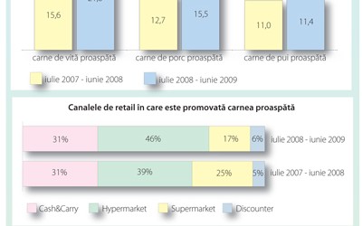 Carnea proaspata in cataloagele promotionale
