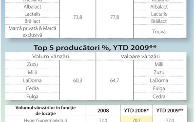 Laptele, categorie atractiva pentru noi producatori