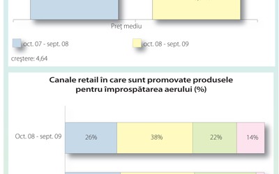Odorizantele de interior in cataloagele promotionale