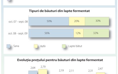 Sana si kefir in cataloagele promotionale