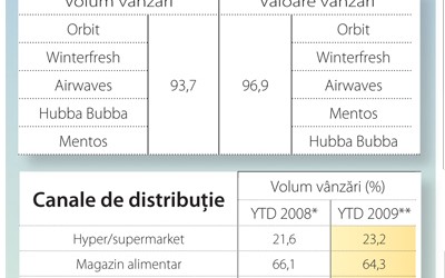 Benzinariile si farmaciile castiga procente in vanzarile gumei de mestecat
