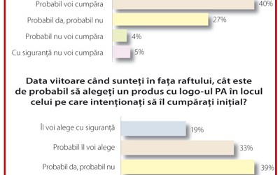 Romanii au ales Produsul Anului 2010! Consumatorii au premiat inovatia!