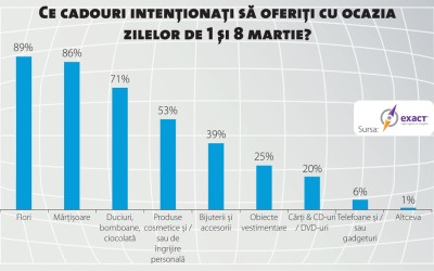 Dulciurile și cosmeticele, în topul cadourilor de 1 și 8 Martie