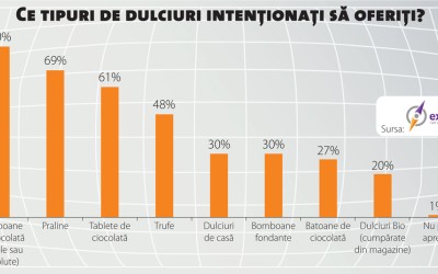 Dulciurile și cosmeticele, în topul cadourilor de 1 și 8 Martie