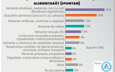 Preocuparea pentru siguranța alimentară crește cu vârsta