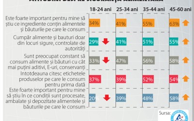 Preocuparea pentru siguranța alimentară crește cu vârsta