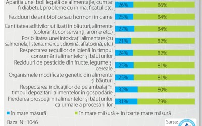 Preocuparea pentru siguranța alimentară crește cu vârsta