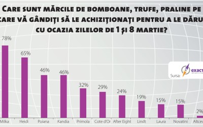 Dulciurile și cosmeticele, în topul cadourilor de 1 și 8 Martie