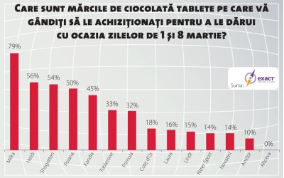 Dulciurile și cosmeticele, în topul cadourilor de 1 și 8 Martie