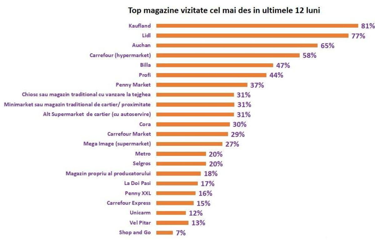 Top magazine vizitate cel mai des in ultimele 12 luni