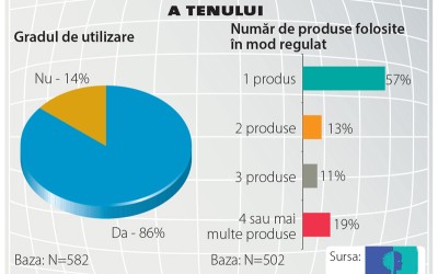 Opțiuni multiple, consumatoarele rămân însă tradiționaliste