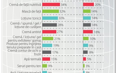 Opțiuni multiple, consumatoarele rămân însă tradiționaliste