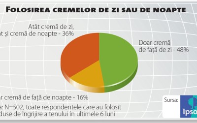 Opțiuni multiple, consumatoarele rămân însă tradiționaliste