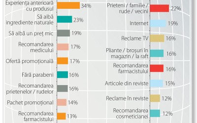 Opțiuni multiple, consumatoarele rămân însă tradiționaliste