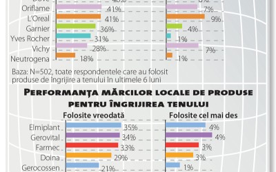 Opțiuni multiple, consumatoarele rămân însă tradiționaliste