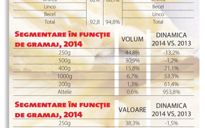 Românii preocupați de gătit susțin vânzările de unt și margarină