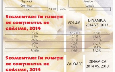 Românii preocupați de gătit susțin vânzările de unt și margarină