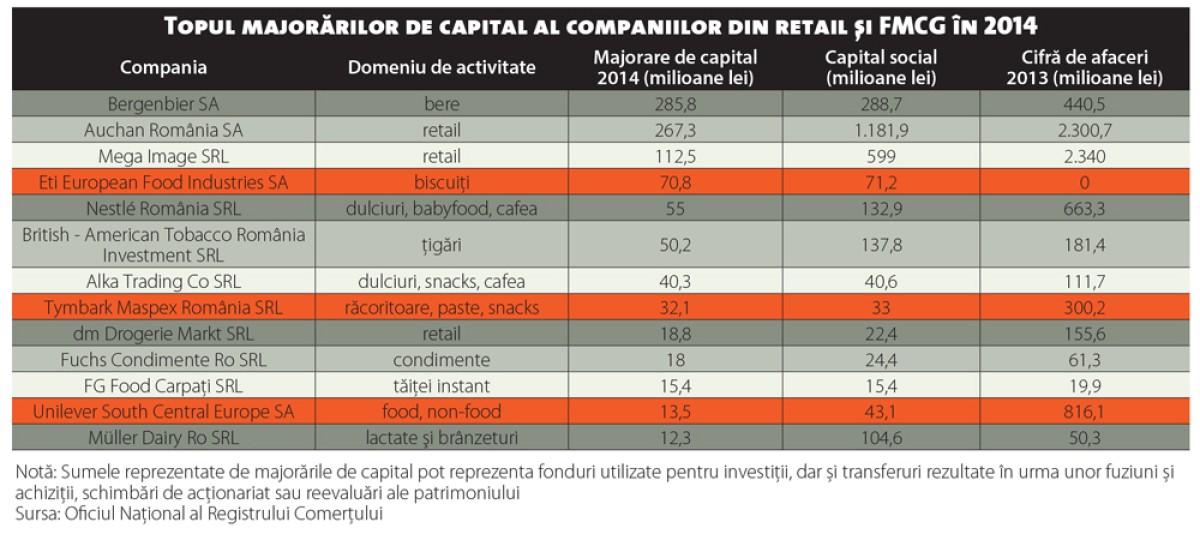 grafic majorari de capital