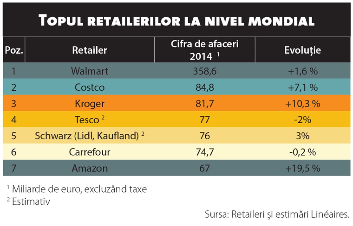 top retaileri 2015