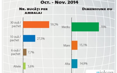 Mărcile retailerilor domină categoria de ouă în comerţul modern