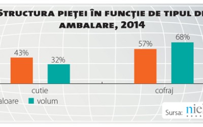 Mărcile retailerilor domină categoria de ouă în comerţul modern