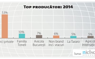 Mărcile retailerilor domină categoria de ouă în comerţul modern