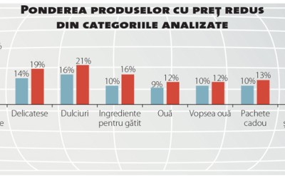 Cum s-a văzut Paștele în magazinele independente