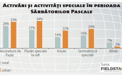 Cum s-a văzut Paștele în magazinele independente