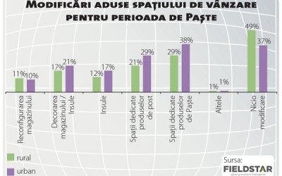 Cum s-a văzut Paștele în magazinele independente