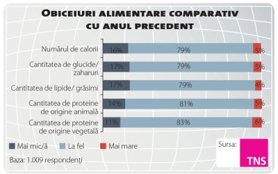 Ce trenduri nutriționale influențează achiziția