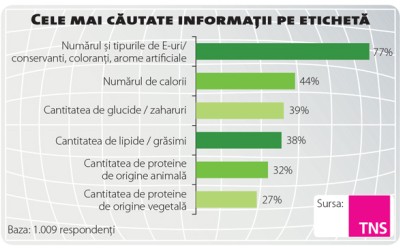 Ce trenduri nutriționale influențează achiziția