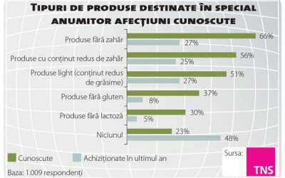 Ce trenduri nutriționale influențează achiziția