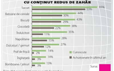 Ce trenduri nutriționale influențează achiziția