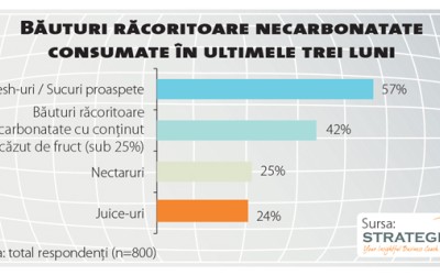 Consumatorii au propria segmentare pentru răcoritoare