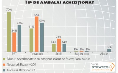 Consumatorii au propria segmentare pentru răcoritoare