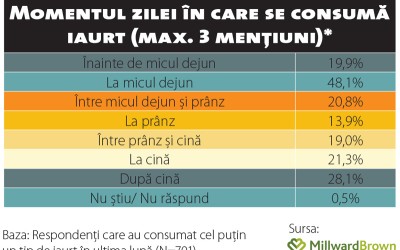 Prețul și promoțiile, importanță secundară în alegerea tipului de iaurt