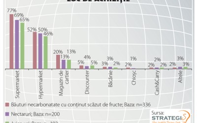 Consumatorii au propria segmentare pentru răcoritoare