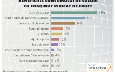 Consumatorii au propria segmentare pentru răcoritoare