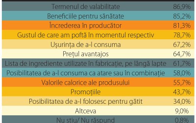 Prețul și promoțiile, importanță secundară în alegerea tipului de iaurt