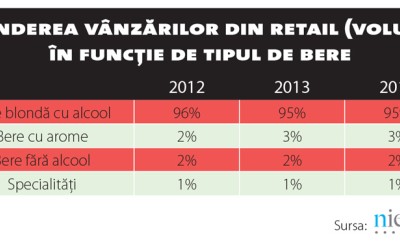 Revin în forță mixurile de bere și vremea bună în această vară?