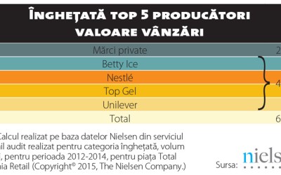 Stagnarea, un scenariu pozitiv pentru îngheţată