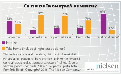 Stagnarea, un scenariu pozitiv pentru îngheţată