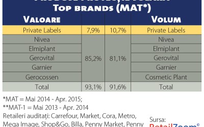 Produsele pentru protecție solară nu reuşesc să rămână la raft în extrasezon